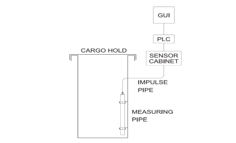 WATER INGRESS SYSTEM