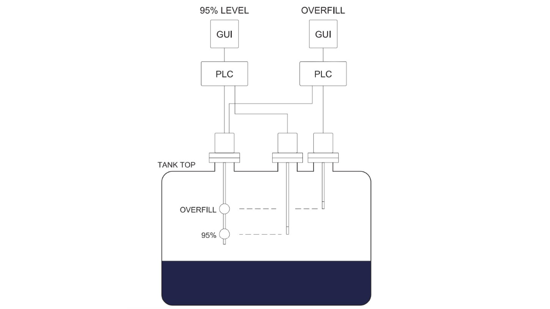 HIGH / HIGH LEVEL ALARM SYSTEM