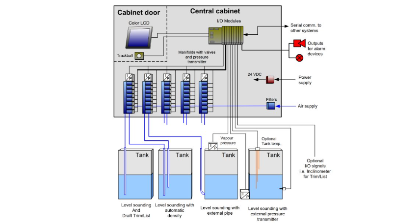 CARGO MONITORING & TANK GAUGING SYSTEMS